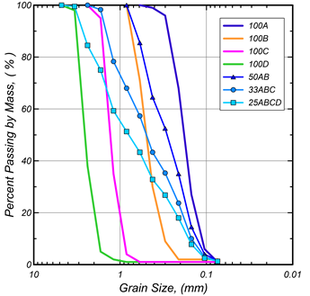 Grain size distributions of the soils studied in this project