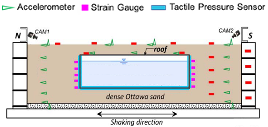 SSWI centrifuge test design