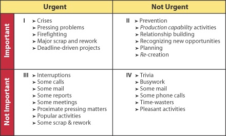 Time management chart